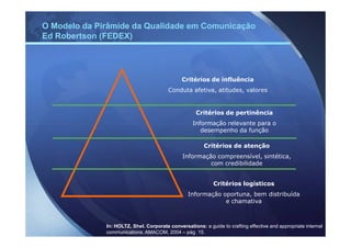 O Modelo da Pirâmide da Qualidade em Comunicação
Ed Robertson (FEDEX)




                                               Critérios de influência
                                         Conduta afetiva, atitudes, valores


                                                     Critérios de pertinência
                                                    Informação relevante para o
                                                       desempenho da função

                                                         Critérios de atenção
                                               Informação compreensível, sintética,
                                                        com credibilidade


                                                             Critérios logísticos
                                                  Informação oportuna, bem distribuída
                                                              e chamativa



              In: HOLTZ, Shel. Corporate conversations: a guide to crafting effective and appropriate internal
              communications. AMACOM, 2004 – pág. 15.
 