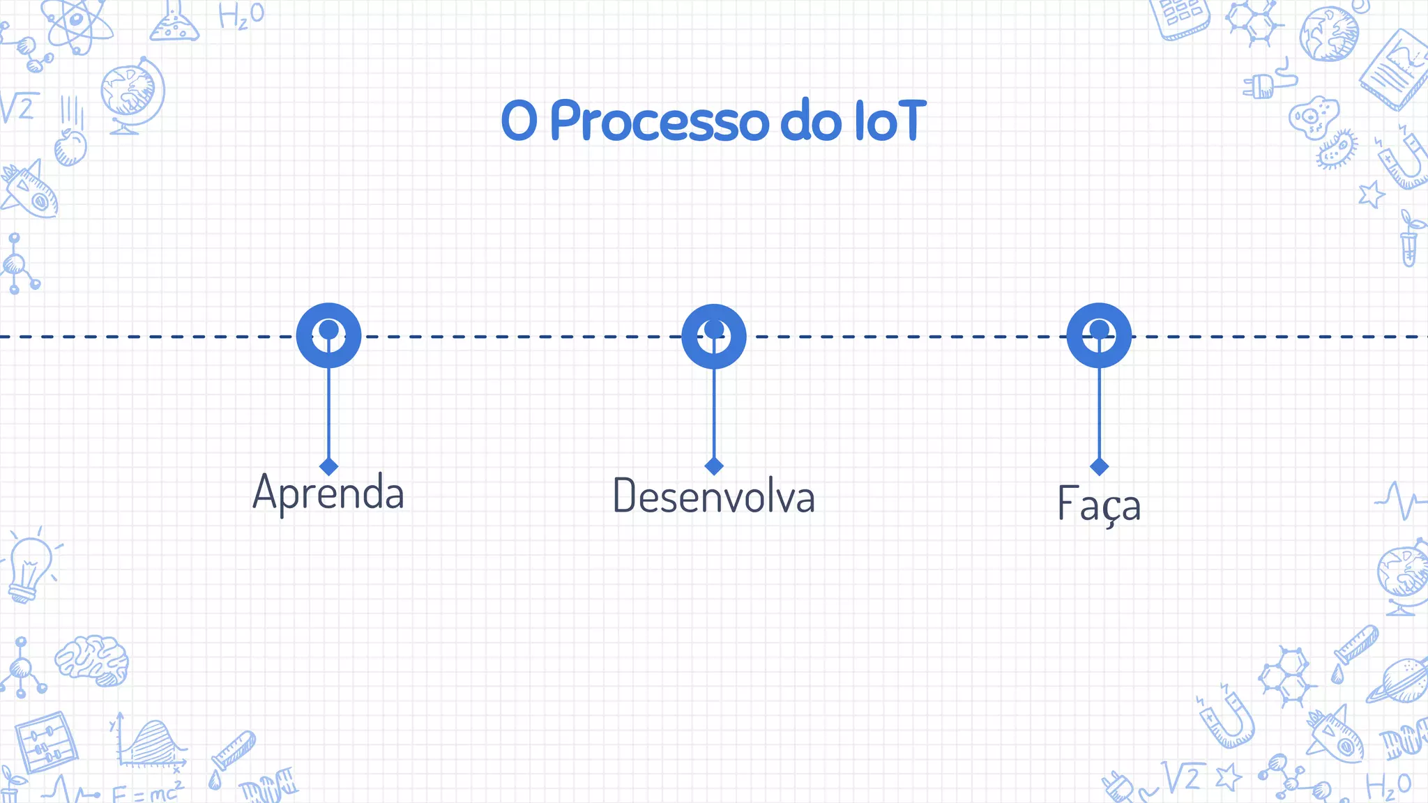 O Processo do IoT
Aprenda Desenvolva Faça
 