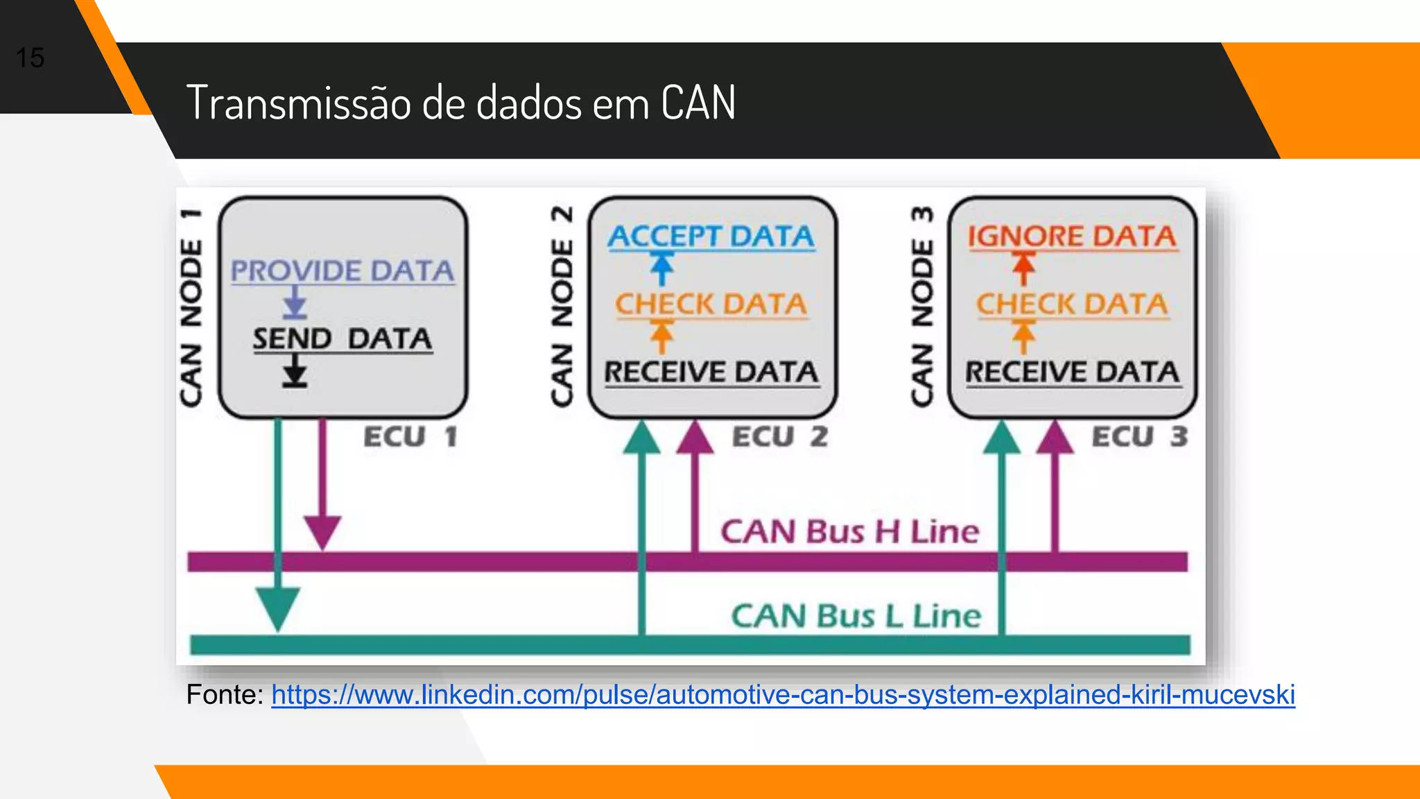 Transmissão de dados em CAN
15
Fonte: https://www.linkedin.com/pulse/automotive-can-bus-system-explained-kiril-mucevski
 