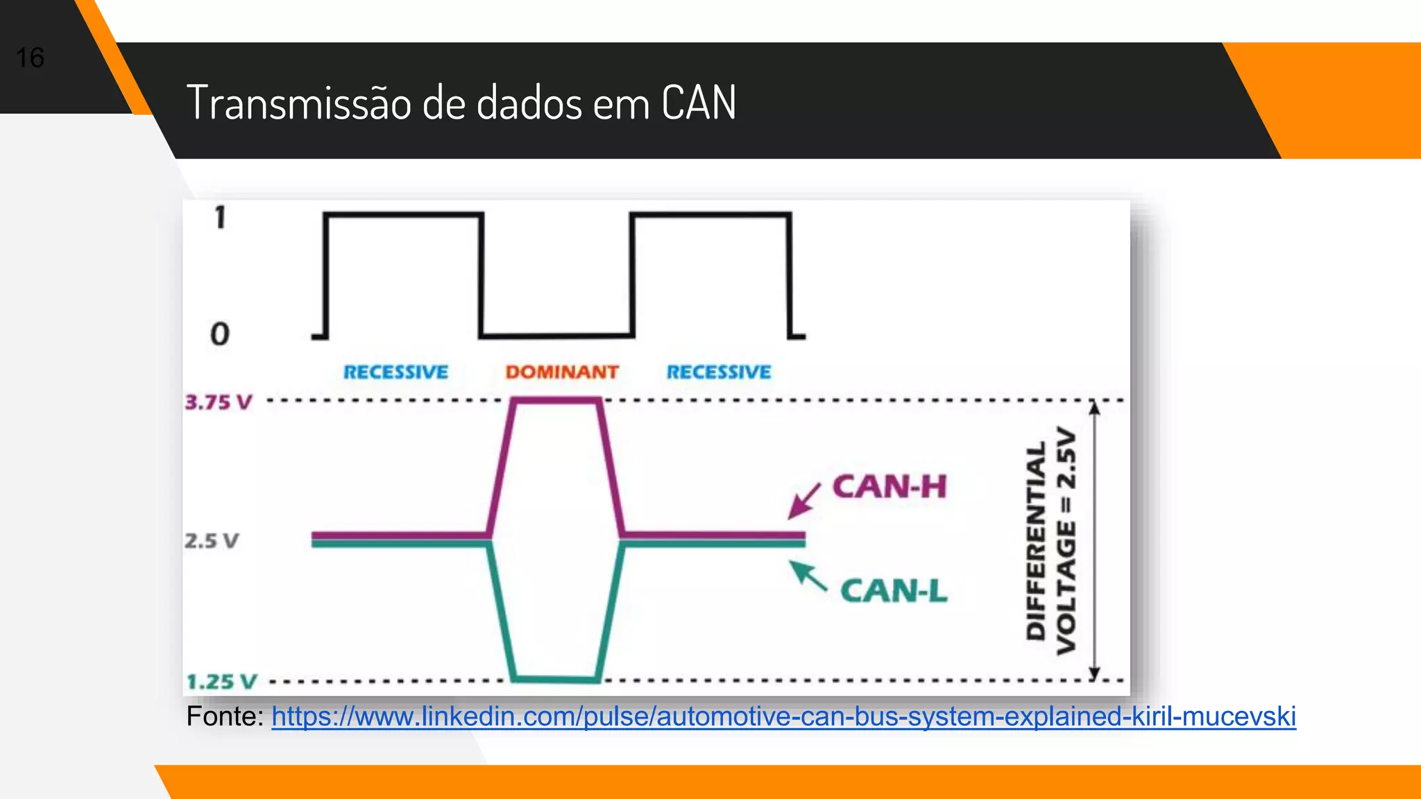 Transmissão de dados em CAN
16
Fonte: https://www.linkedin.com/pulse/automotive-can-bus-system-explained-kiril-mucevski
 