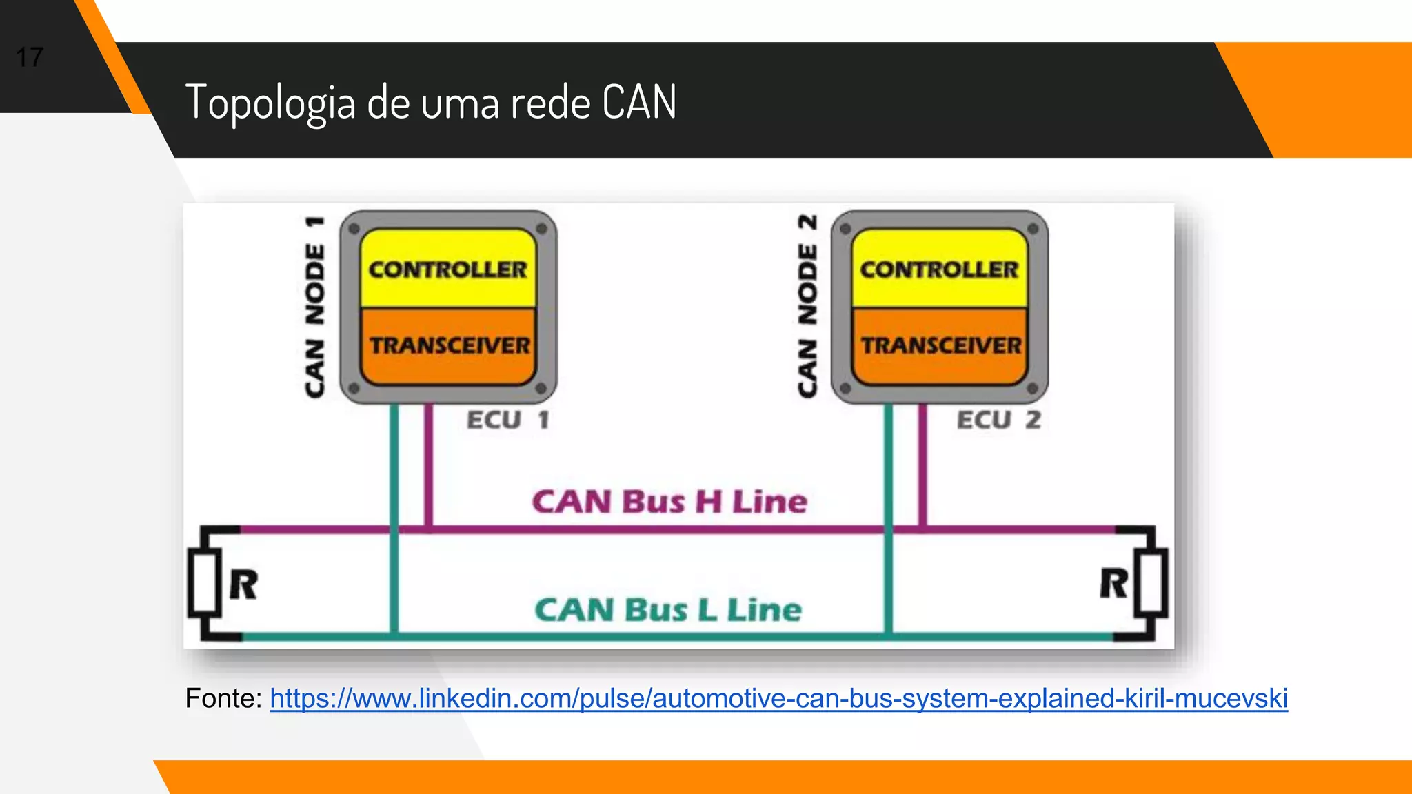 Topologia de uma rede CAN
17
Fonte: https://www.linkedin.com/pulse/automotive-can-bus-system-explained-kiril-mucevski
 
