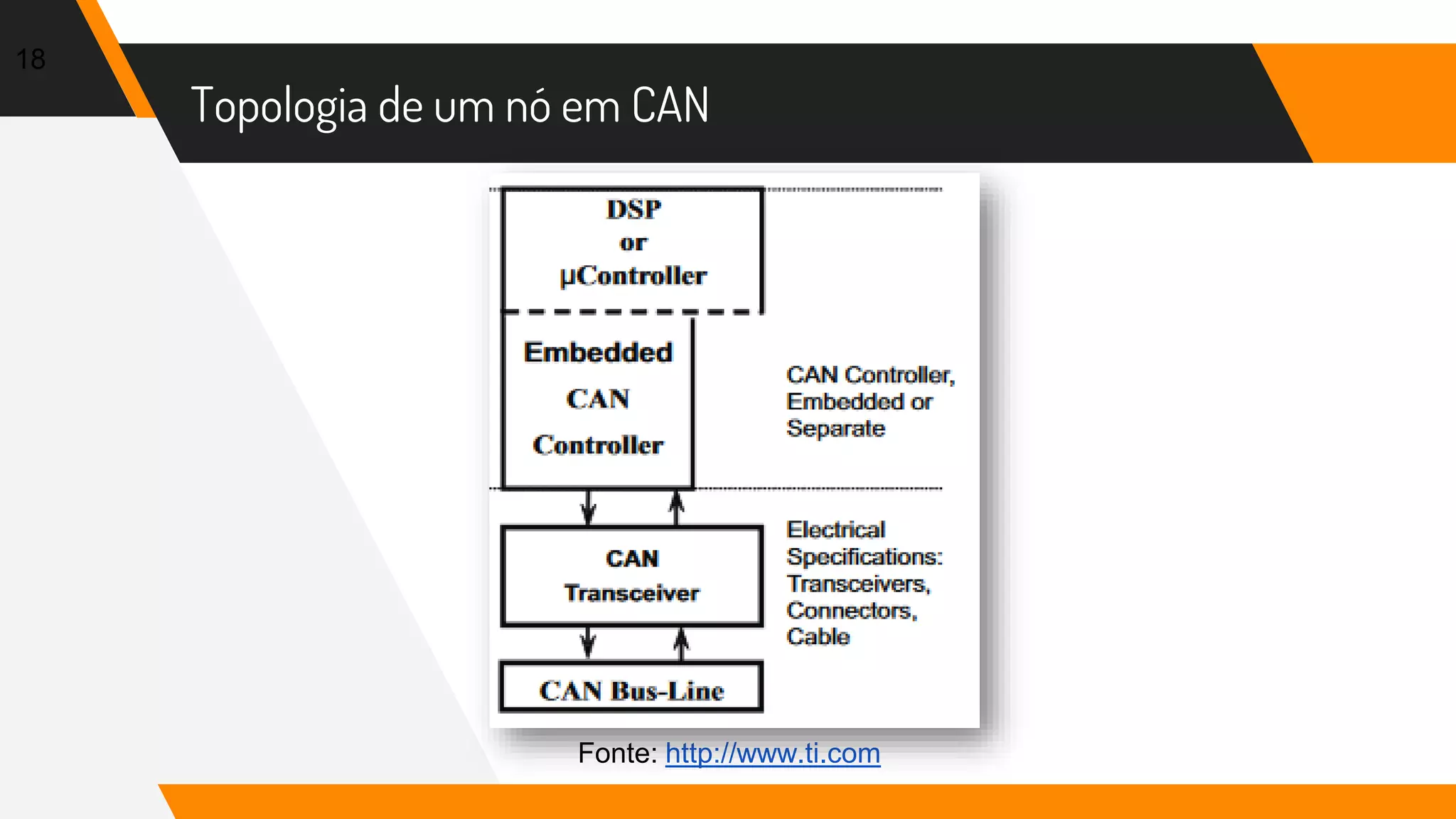 Topologia de um nó em CAN
18
Fonte: http://www.ti.com
 