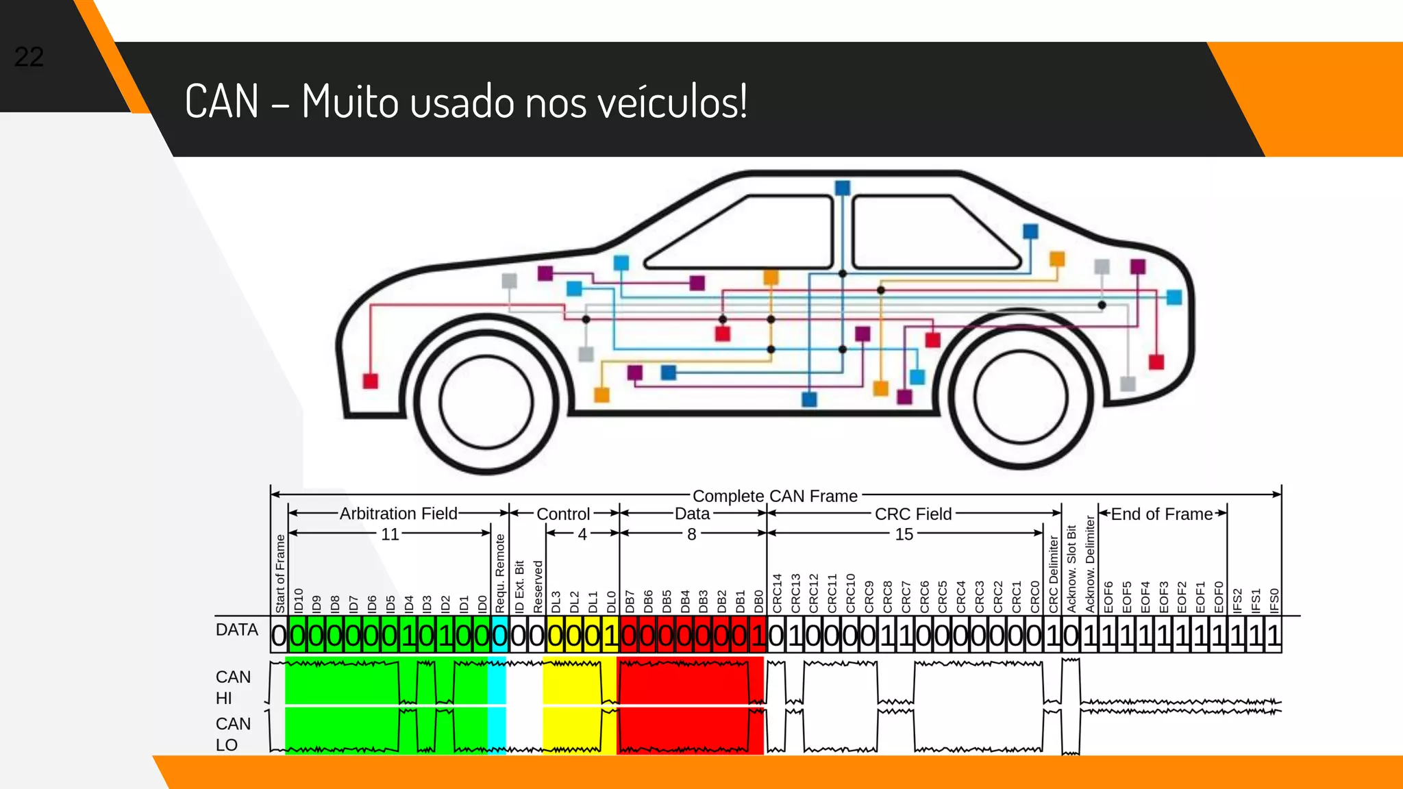 CAN – Muito usado nos veículos!
22
 