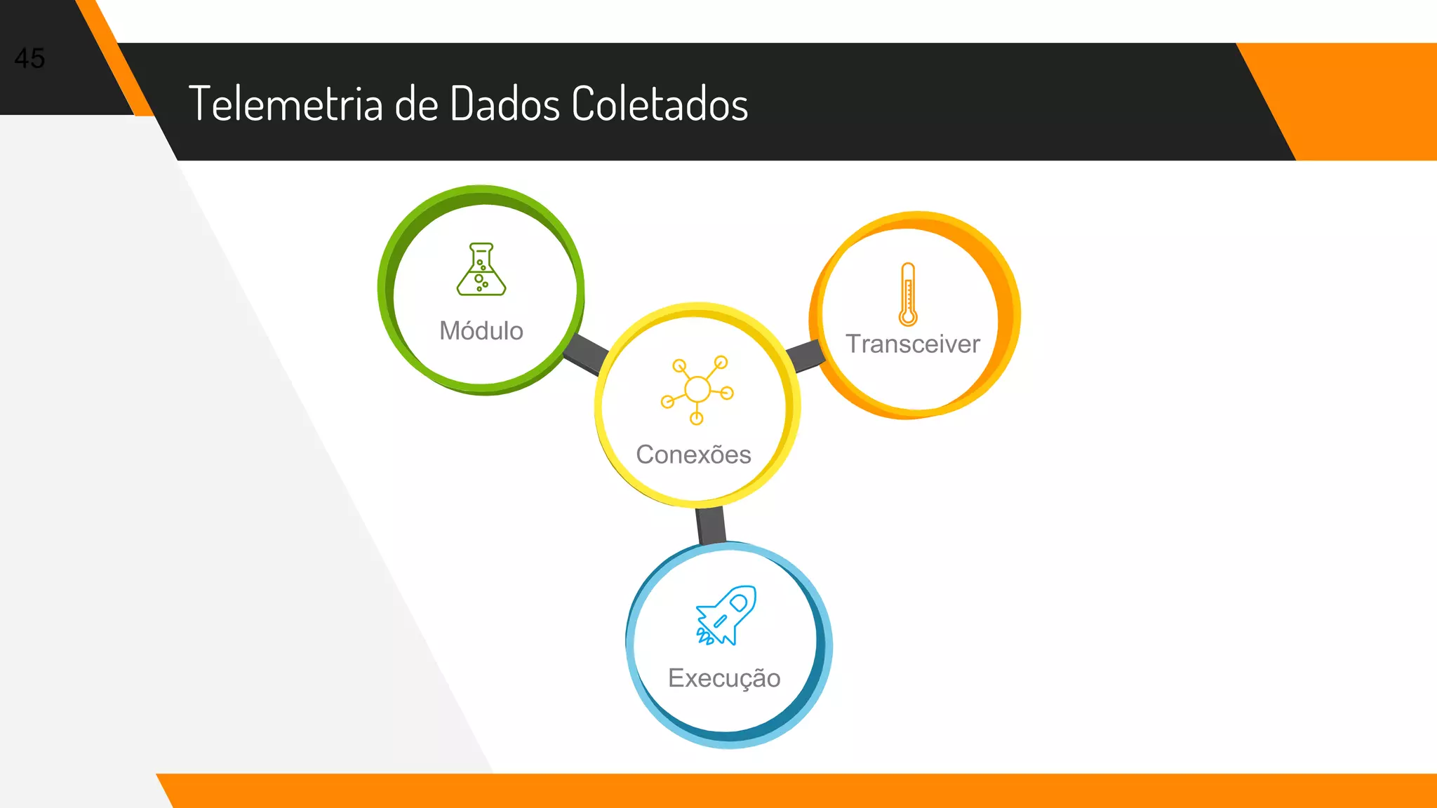 45
Módulo
Conexões
Execução
Transceiver
Telemetria de Dados Coletados
 