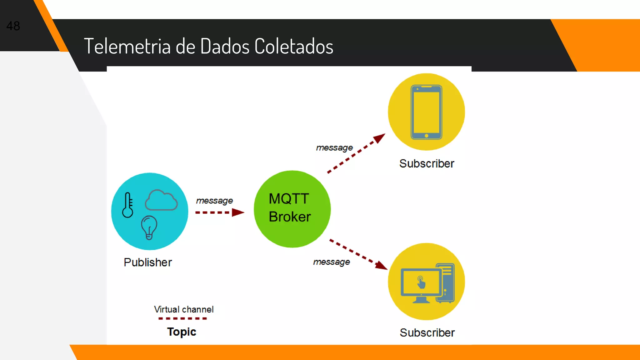 Telemetria de Dados Coletados
48
 