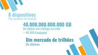 8 dispositivos
Por pessoa no mundo
Um mercado de trilhões
De dólares
40.000.000.000.000 GB
De dados em tráfego na rede
– 40.000 Exabytes
 