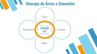 Sinergia de Áreas e Conceitos
Programação Hardware
Solução
IoT
Redes
Dados
 