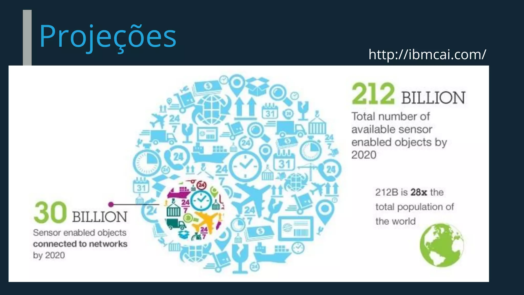 Projeções http://ibmcai.com/
 