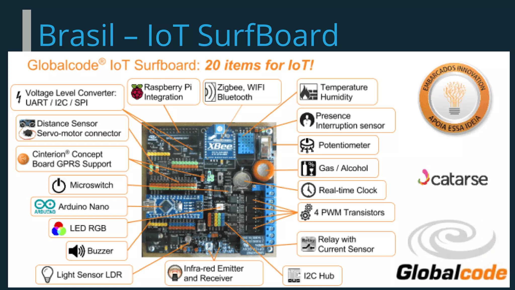 Brasil – IoT SurfBoard
 