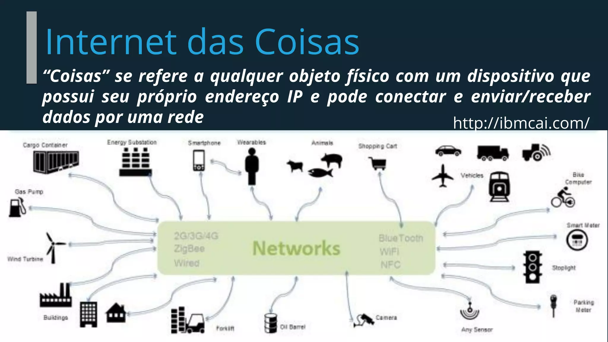 Internet das Coisas
http://ibmcai.com/
“Coisas” se refere a qualquer objeto físico com um dispositivo que
possui seu próprio endereço IP e pode conectar e enviar/receber
dados por uma rede
 