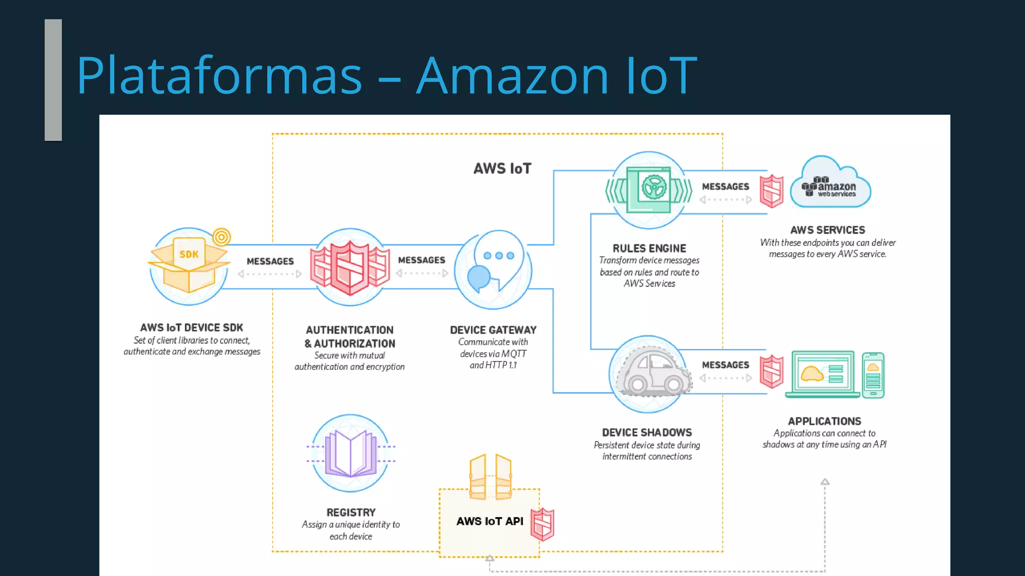 Plataformas – Amazon IoT
 