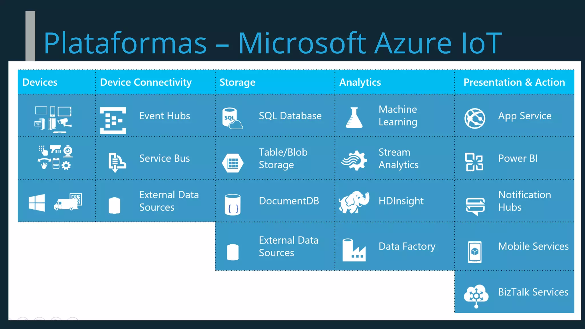 Plataformas – Microsoft Azure IoT
 