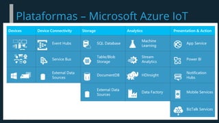 Plataformas – Microsoft Azure IoT
 