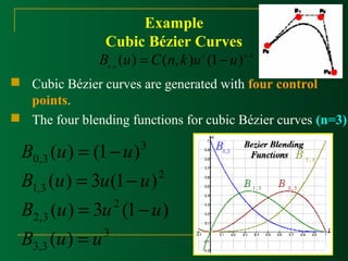 Example 
Cubic Bézier Curves 
k n B (u) = C(n,k)u (1- u) - , 
k n k 
 Cubic Bézier curves are generated with four control 
points. 
 The four blending functions for cubic Bézier curves (n=3): 
B u = - 
u 
( ) (1 ) 
B u = u - 
u 
( ) 3 (1 ) 
B u = u - 
u 
( ) 3 (1 ) 
3 
B u u 
3,3 
2 
2,3 
2 
1,3 
3 
0,3 
( ) 
= 
1,3 B 
 