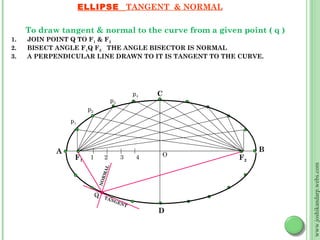 ELLIPSE TANGENT & NORMAL

     To draw tangent & normal to the curve from a given point ( q )
1.   JOIN POINT Q TO F1 & F2
2.   BISECT ANGLE F1Q F2 THE ANGLE BISECTOR IS NORMAL
3.   A PERPENDICULAR LINE DRAWN TO IT IS TANGENT TO THE CURVE.




                                               p4   C
                                      p3
                      p2
                p1



            A                                                B
                                                    O
                 F1    1       2           3    4       F2




                                                                      www.joshikandarp.webs.com
                                 AL
                              RM
                           NO




                           Q   TA
                                  N    GE
                                         NT
                                                    D
 