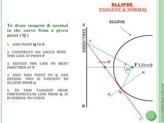 ELLIPSE
                                                TANGENT & NORMAL

                                                        ELLIPSE
To draw tangent & normal         A
to the curve from a given




                                DIRECTRIX
point ( Q )
                                            T
1. JOIN POINT Q TO F.

2. CONSTRUCT 900 ANGLE WITH
THIS LINE AT POINT F
                                                (vertex)V
3. EXTEND THE LINE TO MEET                                              F ( focus)
DIRECTRIX AT T
                                                                  900
                                                                              N
4. JOIN THIS POINT TO Q AND
EXTEND. THIS IS TANGENT TO
ELLIPSE FROM Q




                                                                                     www.joshikandarp.webs.com
5. TO THIS TANGENT DRAW                                     Q
PERPENDICULAR LINE FROM Q. IT                          N
IS NORMAL TO CURVE.

                                 B


                                                                          T
 