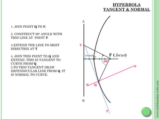 HYPERBOLA
                                                   TANGENT & NORMAL

                                   A
1. JOIN POINT Q TO F.

2. CONSTRUCT 900 ANGLE WITH
THIS LINE AT POINT F

3.EXTEND THE LINE TO MEET      T
DIRECTRIX AT T

4. JOIN THIS POINT TO Q AND            (vertex
                                               V
                                                         F ( focus)
                                       )
EXTEND. THIS IS TANGENT TO                         900
CURVE FROM Q
5.TO THIS TANGENT DRAW                                                N
ERPENDICULAR LINE FROM Q. IT
IS NORMAL TO CURVE.




                                                                          www.joshikandarp.webs.com
                                       N      Q




                                   B


                                                    T
 