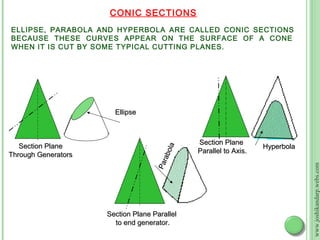 CONIC SECTIONS
ELLIPSE, PARABOLA AND HYPERBOLA ARE CALLED CONIC SECTIONS
BECAUSE THESE CURVES APPEAR ON THE SURFACE OF A CONE
WHEN IT IS CUT BY SOME TYPICAL CUTTING PLANES.




                       Ellipse



                                                Section Plane
   Section Plane                                                    Hyperbola


                                          ola
                                                Parallel to Axis.
Through Generators
                                      rab
                                    Pa




                                                                                www.joshikandarp.webs.com
                     Section Plane Parallel
                       to end generator.
 