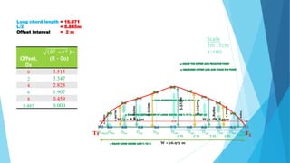 Offset,
0x
(𝑅2 −𝑥2 ) –
(R – 0o)
0 3.515
2 3.347
4 2.828
6 1.907
8 0.459
8.485 0.000
Long chord length = 16.971
L/2 = 8.845m
Offset interval = 2 m
Scale
1m :1cm
1:100
W = 16.971 m
T1 T2
W/2 = 8.845m W/2 = 8.845m
2 m 2 m 2 m 2 m 0.459 m
O0m O2m O4m O6m O8m O8.845mO2mO4mO6mO8mO8.845m
3.515m
3.515m
2.828m
1.907m
2.828m
3.515m
2.828m
1.907m
2.828m
 