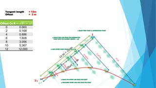 Offset Ox R -- 𝑅2 − 𝑥2
0 0.000
2 0.168
4 0.686
6 1.608
8 3.056
10 5.367
12 12.000
Tangent length = 12m
Offset = 2 m
I
T1
 