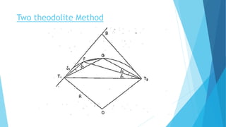 Two theodolite Method
 