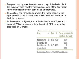  Deepest cusp tip was the distobuccal cusp of the first molar in
the maxillary arch and the mesiobuccal cusp of the first molar
in the mandibular arch in both males and females.
 In maxillary and mandibular arches, the mean radius of the
right and left curve of Spee was similar. This was observed in
both the genders.
 In the selected subjects, the radius of the curve of Spee and
curve of Wilson are greater than the 4 inch (100 mm) radius
proposed by Monson.
 