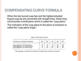 COMPENSATING CURVE FORMULA
o When the two buccal cusp tips and the highest-situated
lingual cusp tip are connected with straight lines, these lines
circumscribe a small plane which is called the “cusp plane.”
o The inclination of the cusp plane to the plane of occlusion is
called the “cusp plane angle.”
 