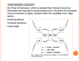  TRAPOZZANO CONCEPT
 His Triad of Occlusion, which is simpler than Hanau's Quint but
eliminates the important compensating curve. the plane of orientation
since its location is highly variable within the available inner ridge
space.
 Incisal guidance
 Condylar guidance
 Cusp angle.
 