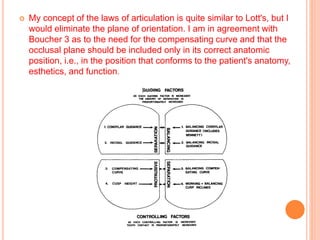  My concept of the laws of articulation is quite similar to Lott's, but I
would eliminate the plane of orientation. I am in agreement with
Boucher 3 as to the need for the compensating curve and that the
occlusal plane should be included only in its correct anatomic
position, i.e., in the position that conforms to the patient's anatomy,
esthetics, and function.
 
