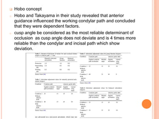  Hobo concept
o Hobo and Takayama in their study revealed that anterior
guidance influenced the working condylar path and concluded
that they were dependent factors.
o cusp angle be considered as the most reliable determinant of
occlusion as cusp angle does not deviate and is 4 times more
reliable than the condylar and incisal path which show
deviation.
 