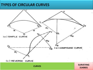 curves needed in surveying and levelling | PPTX