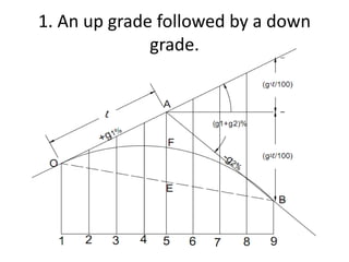 1. An up grade followed by a down
grade.
 