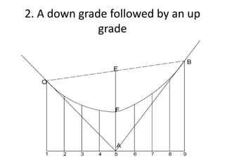 2. A down grade followed by an up
grade
 
