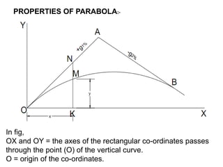 PROPERTIES OF PARABOLA:-
In fig,
OX and OY = the axes of the rectangular co-ordinates passes
through the point (O) of the vertical curve.
O = origin of the co-ordinates.
 