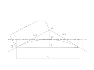 There are three cases to consider,
(a) sight distance equal to the length of the curve.
S = 2L and EF = h = (g1-g2 /400)L
Given h, g1, g2 , L may be determined and the
offsets computed from
y = (g1-g2 /400L) x
2
 