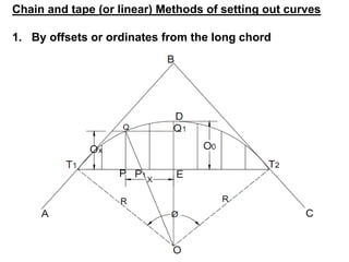 Chain and tape (or linear) Methods of setting out curves
1. By offsets or ordinates from the long chord
 