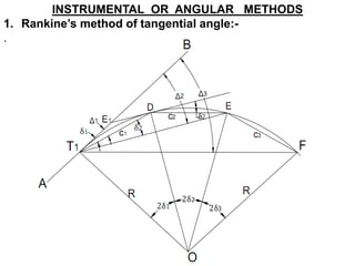 INSTRUMENTAL OR ANGULAR METHODS
1. Rankine’s method of tangential angle:-
.
 