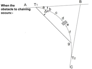When the
obstacle to chaining
occurs:-
 