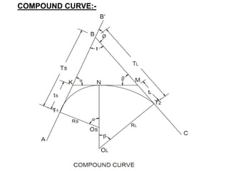 COMPOUND CURVE:-
 