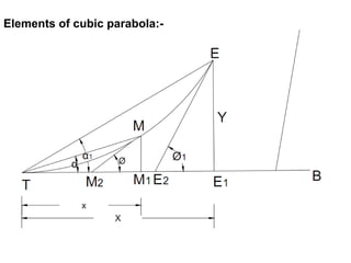 Elements of cubic parabola:-
 