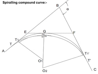 Spiralling compound curve:-
 