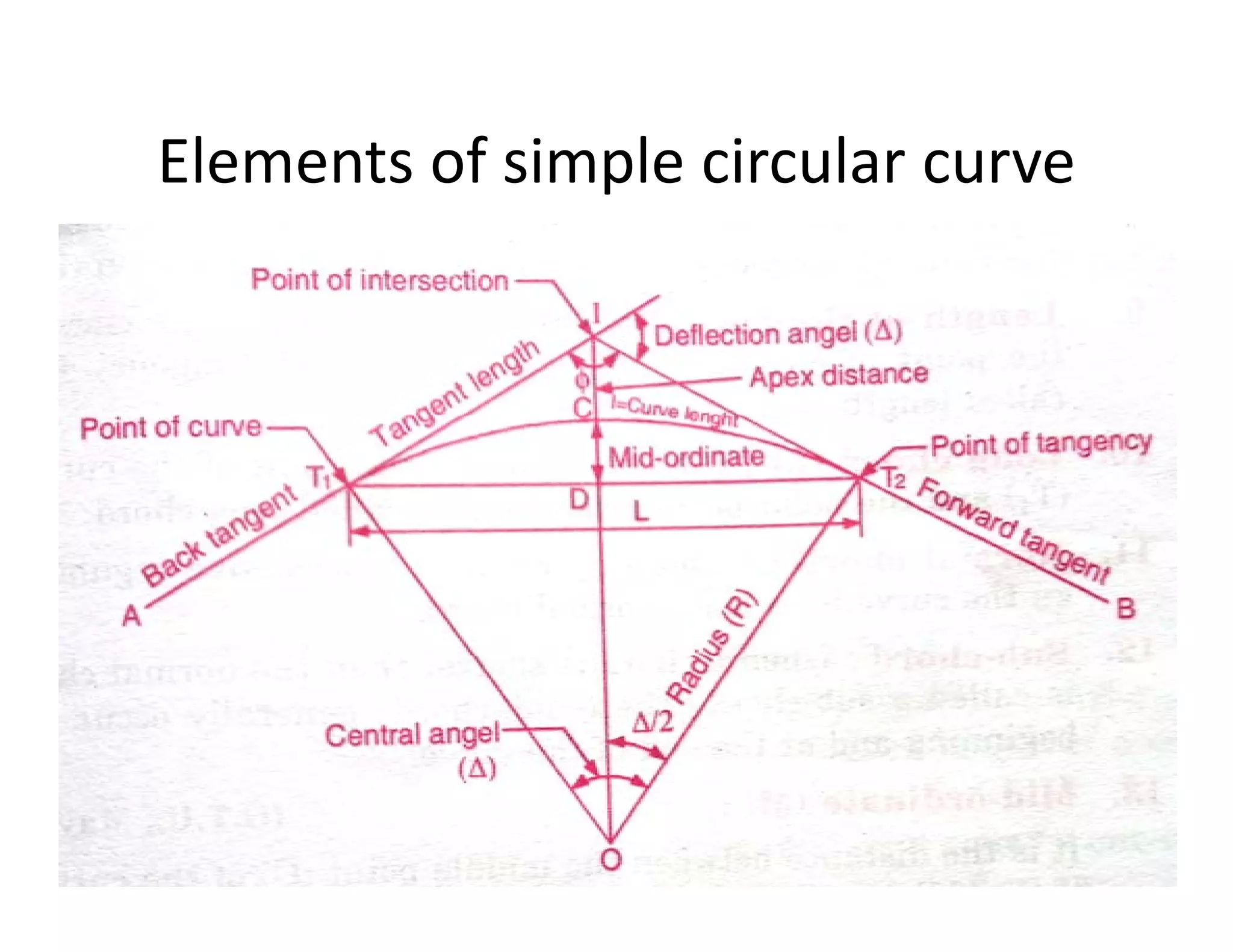 Elements of simple circular curve
Elements of simple circular curve
20 September 2013
 