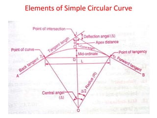 Elements of Simple Circular Curve
 