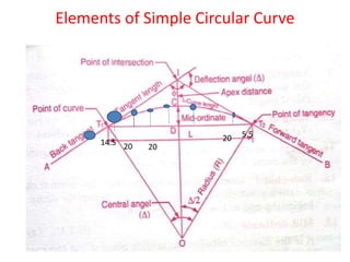 Elements of Simple Circular Curve
14.5 20 20
5.5
20
 