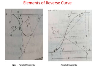 Elements of Reverse Curve
Non – Parallel Straights Parallel Straights
 