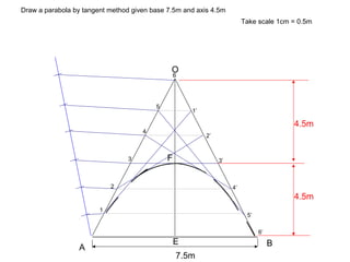 Draw a parabola by tangent method given base 7.5m and axis 4.5m
                                                                         Take scale 1cm = 0.5m




                                              O
                                                 6




                                         5
                                                     1’

                                                                                        4.5m
                                     4
                                                          2’


                                 3           F                 3’



                            2                                       4’
                                                                                        4.5m
                        1
                                                                          5’

                                                                               6’
                                                 E                                  B
                 A
                                                 7.5m
 