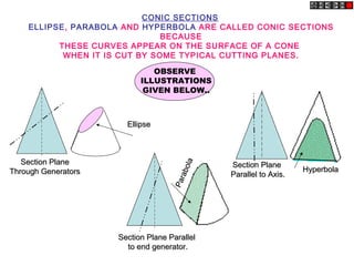 CONIC SECTIONS
    ELLIPSE, PARABOLA AND HYPERBOLA ARE CALLED CONIC SECTIONS
                               BECAUSE
          THESE CURVES APPEAR ON THE SURFACE OF A CONE
           WHEN IT IS CUT BY SOME TYPICAL CUTTING PLANES.

                              OBSERVE
                           ILLUSTRATIONS
                            GIVEN BELOW..



                       Ellipse



   Section Plane


                                          ola
                                                Section Plane
Through Generators                                                  Hyperbola
                                      rab
                                                Parallel to Axis.
                                    Pa




                     Section Plane Parallel
                       to end generator.
 