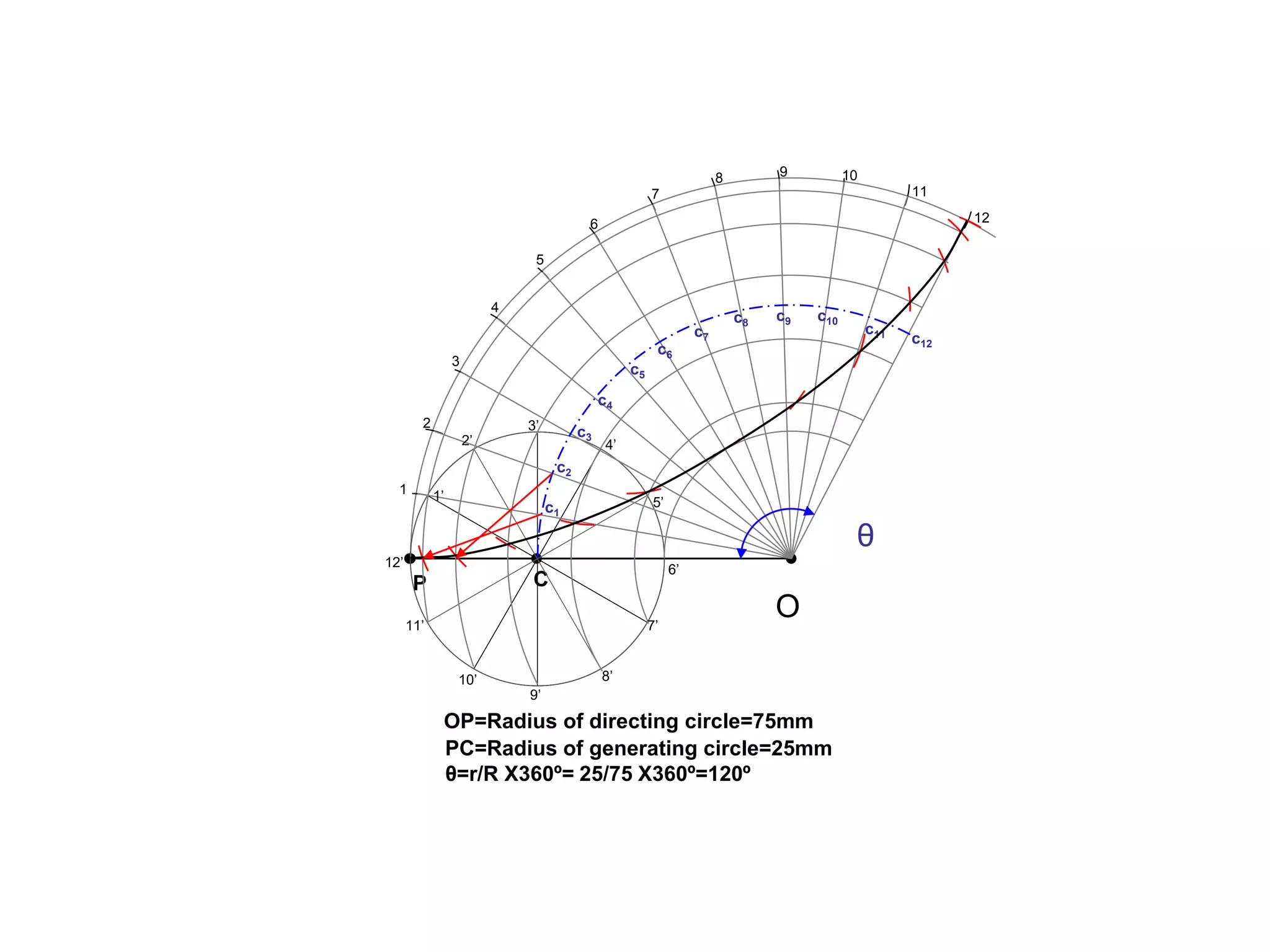 O
P
OP=Radius of directing circle=75mm
C
PC=Radius of generating circle=25mm
θ
θ=r/R X360º= 25/75 X360º=120º
1
2
3
4
5
6
7
8 9 10
11
12
c2
c1
c3
c4
c5
c6
c7
c8
c9 c10
c11
c12
1’
2’
3’
4’
5’
6’
7’
8’
9’
10’
11’
12’
 