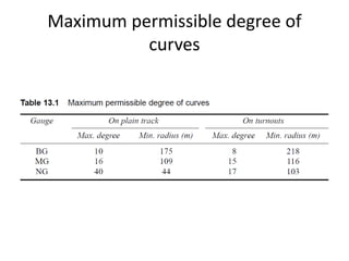 Maximum permissible degree of
curves
 
