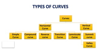 Explain Simple Curve Curve setting ppt | PPTX
